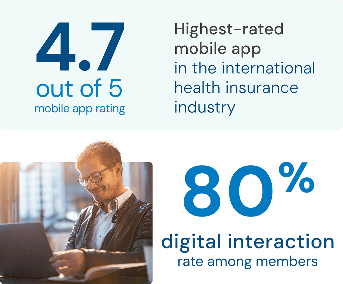 Graphic with statistics that say 4.7 out of 5 highest-rated mobile app in the international insurance industry, 80% digital interaction rate among members 