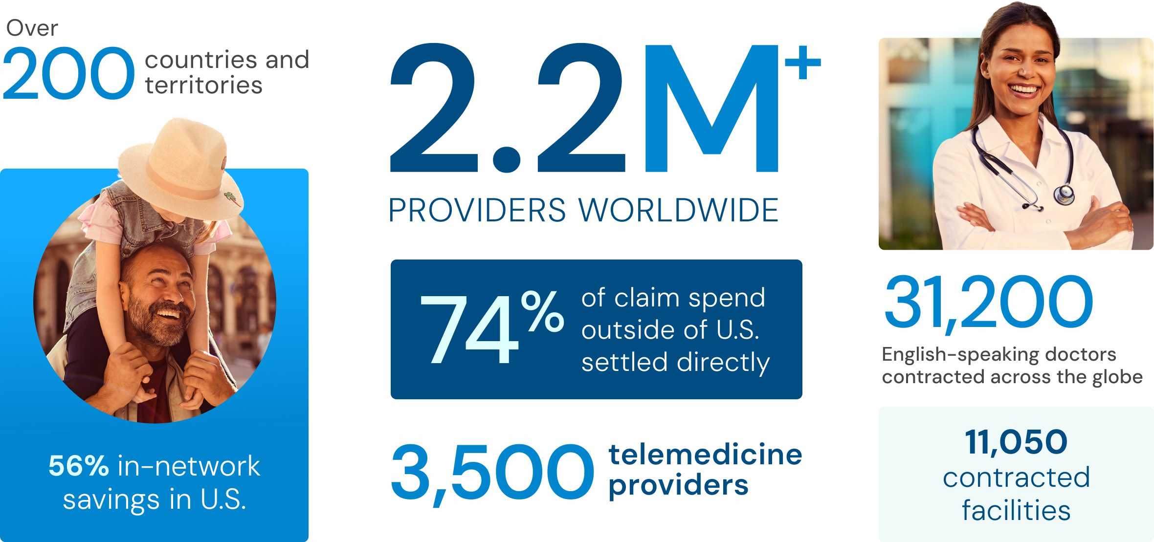Over 200 countries worldwide, 2.2 million+ providers worldwide, 74% claim spend outside of U.S. settled directly, 3,500 telemedicine providers, 31,200 English speaking doctors, 11,050 contracted facilities