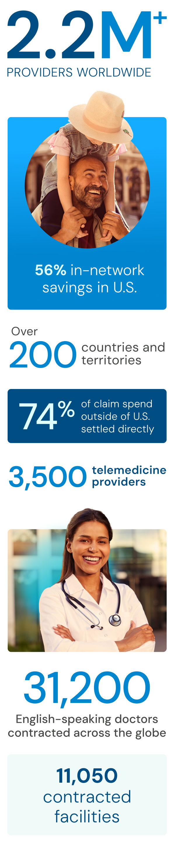 Over 200 countries worldwide, 2.2 million+ providers worldwide, 74% claim spend outside of U.S. settled directly, 3,500 telemedicine providers, 31,200 English speaking doctors, 11,050 contracted facilities