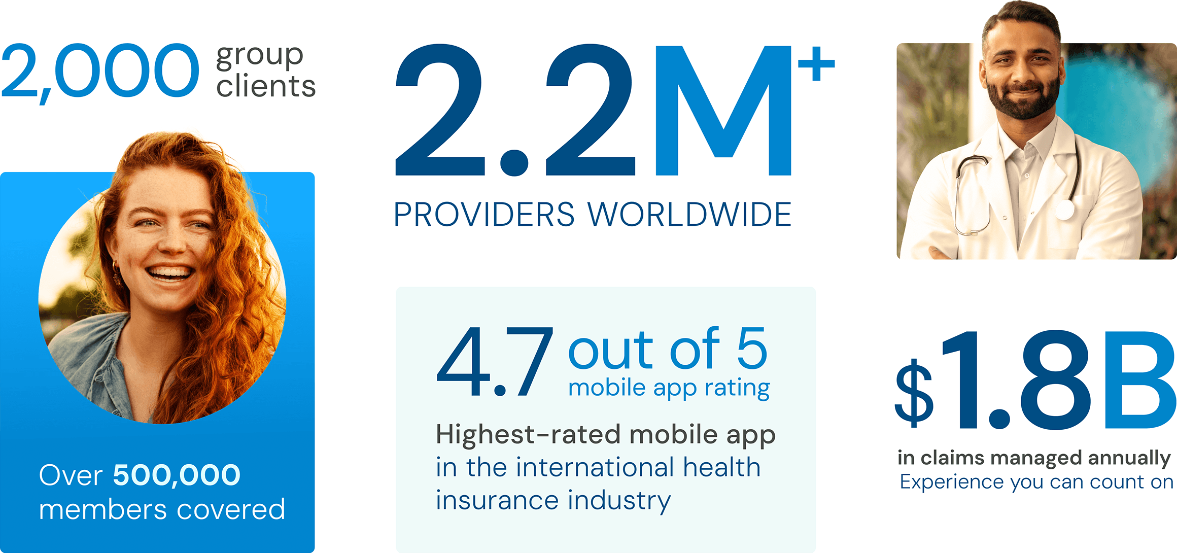 2.2 million plus providers worldwide. Over 500,000 members covered. 2,000 group clients. 4.7 out of 5 Highest-rated mobile app in the international health insurance industry. $1.8 Billion in claims managed annually, backed by experience you can count on. 