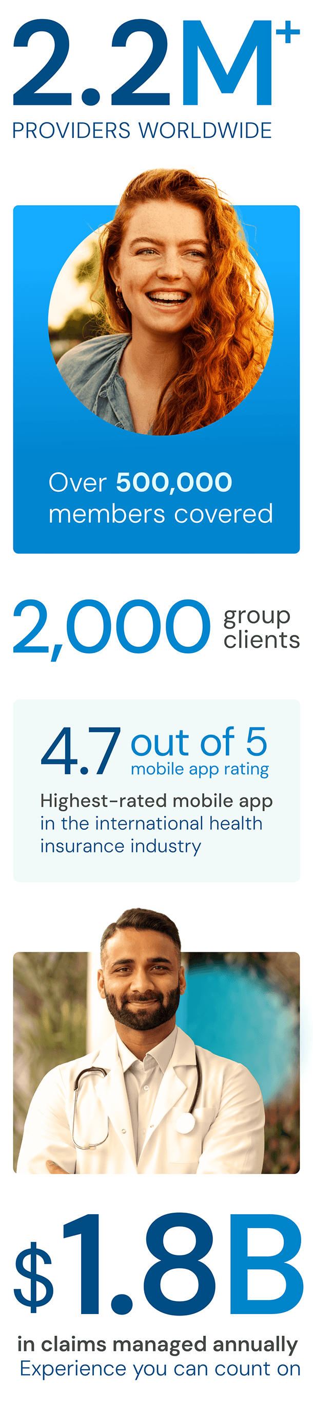 2.2 million plus providers worldwide. Over 500,000 members covered. 2,000 group clients. 4.7 out of 5 Highest-rated mobile app in the international health insurance industry. $1.8 Billion in claims managed annually, backed by experience you can count on. 